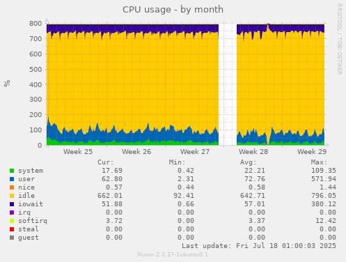 CPU usage