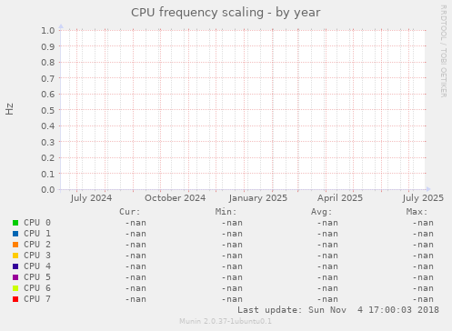 CPU frequency scaling