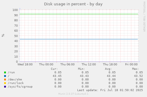 Disk usage in percent