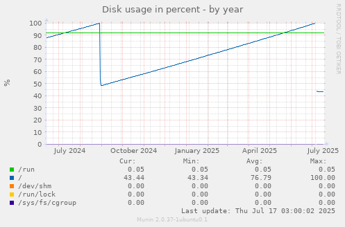 Disk usage in percent
