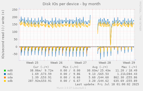 Disk IOs per device