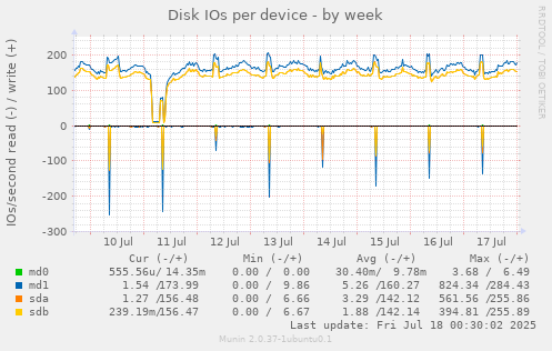 Disk IOs per device