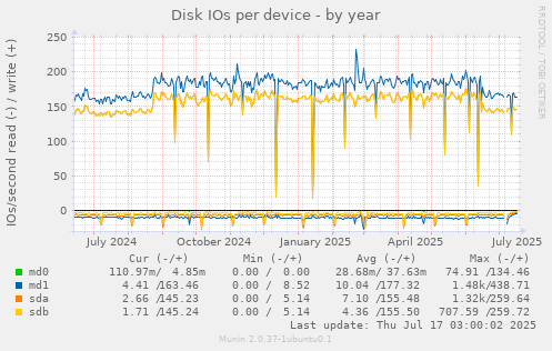 Disk IOs per device