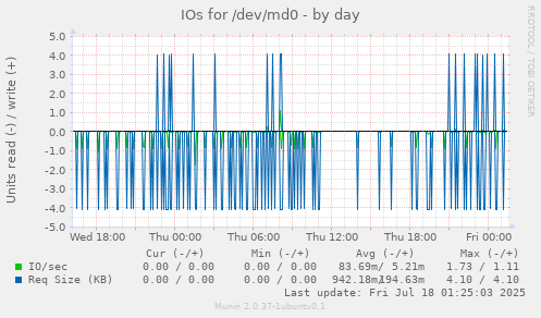 IOs for /dev/md0