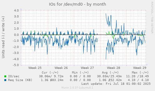 IOs for /dev/md0