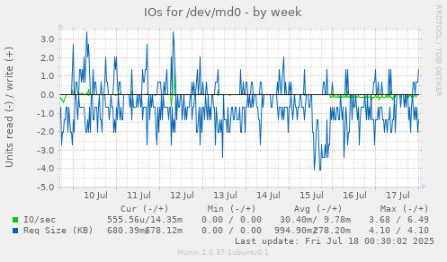 IOs for /dev/md0