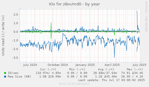 IOs for /dev/md0