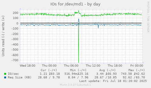 IOs for /dev/md1