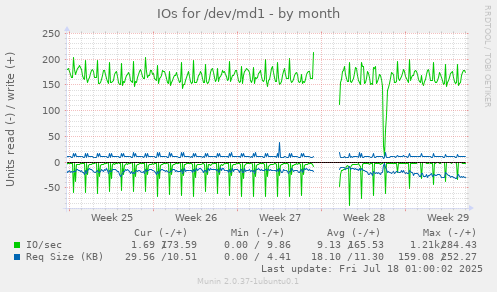 IOs for /dev/md1