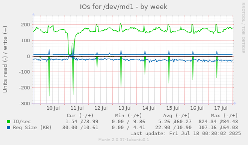 IOs for /dev/md1