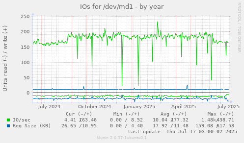 IOs for /dev/md1