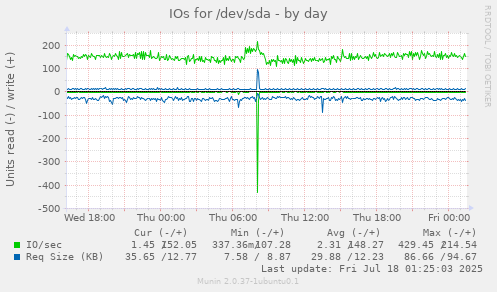 IOs for /dev/sda
