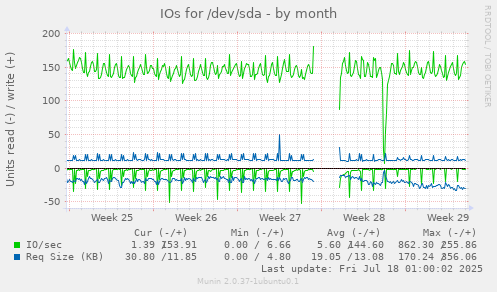 IOs for /dev/sda
