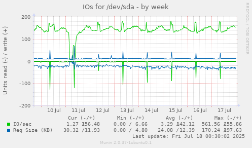 IOs for /dev/sda