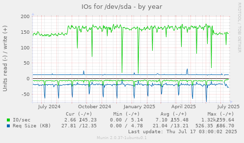 IOs for /dev/sda