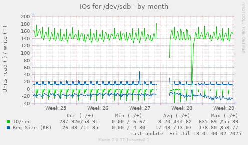 IOs for /dev/sdb