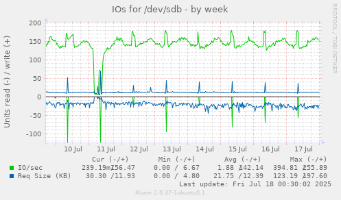 IOs for /dev/sdb