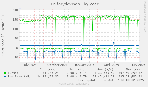 IOs for /dev/sdb