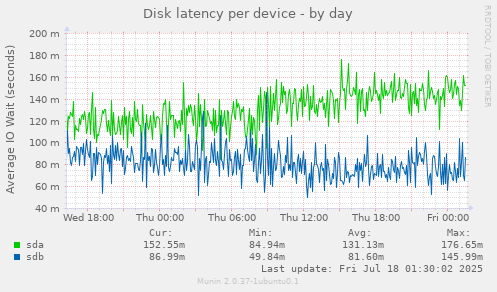 Disk latency per device