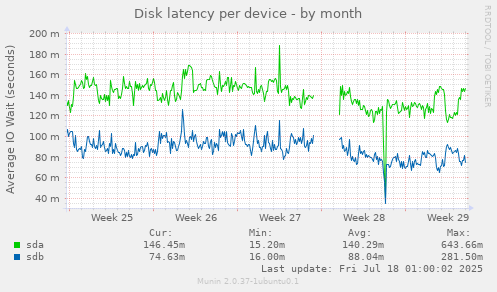 Disk latency per device