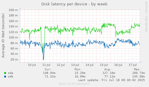 Disk latency per device