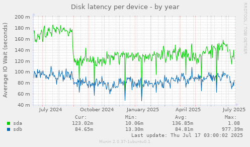 Disk latency per device