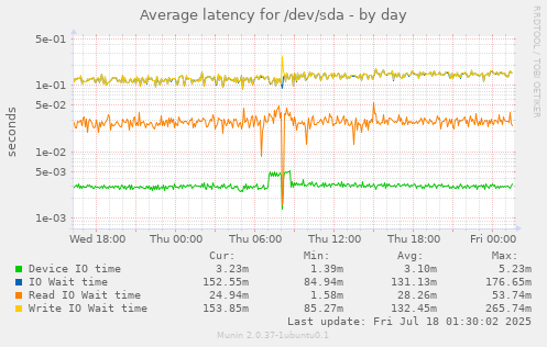 Average latency for /dev/sda