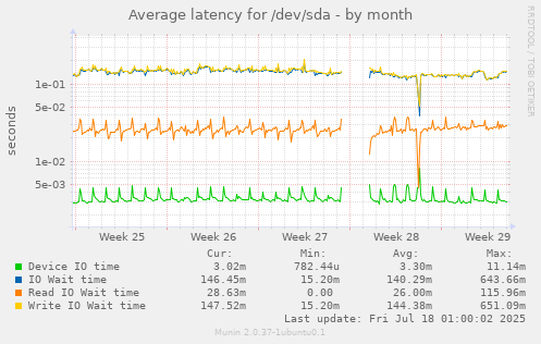 Average latency for /dev/sda