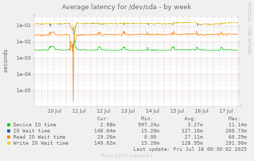 Average latency for /dev/sda