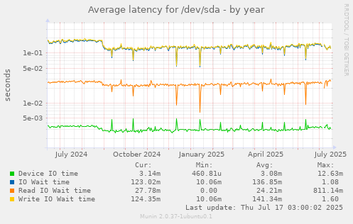 Average latency for /dev/sda
