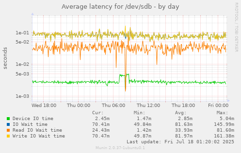 Average latency for /dev/sdb