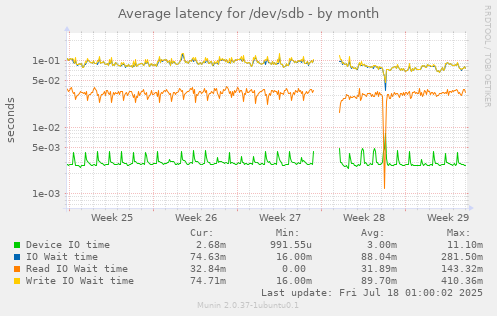 Average latency for /dev/sdb