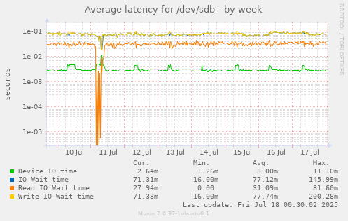 Average latency for /dev/sdb
