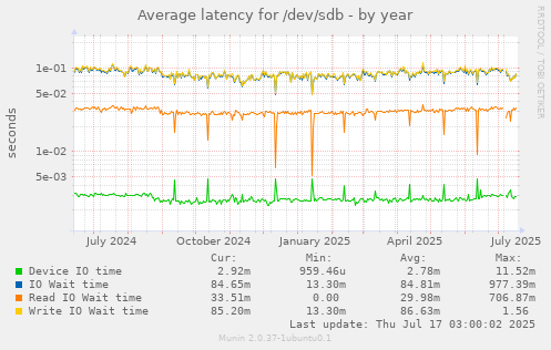 Average latency for /dev/sdb