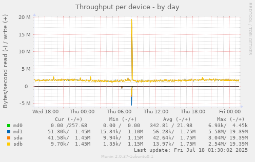 Throughput per device