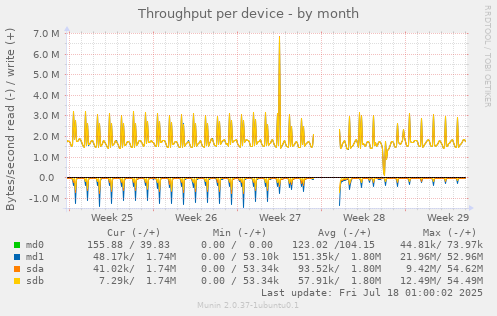 Throughput per device
