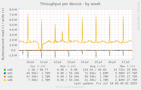 Throughput per device