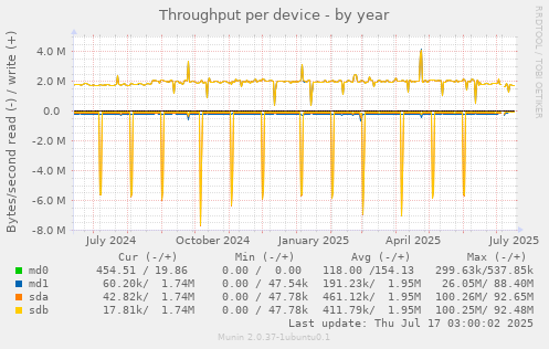 Throughput per device
