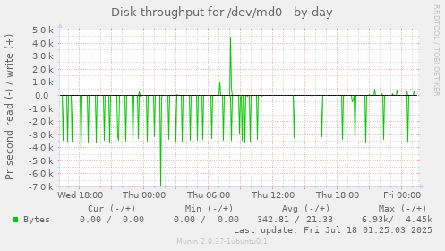 Disk throughput for /dev/md0