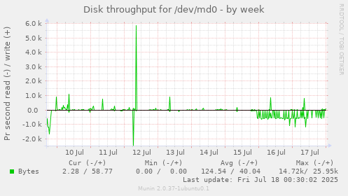 Disk throughput for /dev/md0