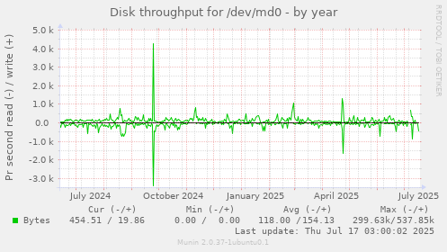 Disk throughput for /dev/md0