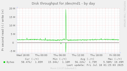 Disk throughput for /dev/md1