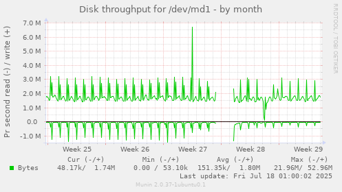 Disk throughput for /dev/md1