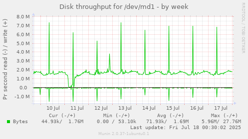 Disk throughput for /dev/md1