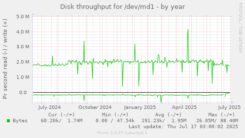 Disk throughput for /dev/md1