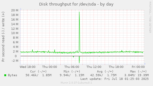 Disk throughput for /dev/sda