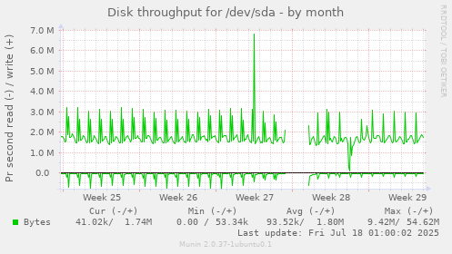Disk throughput for /dev/sda