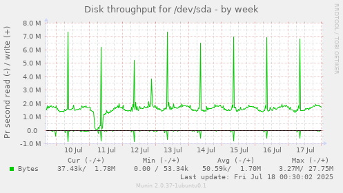 Disk throughput for /dev/sda