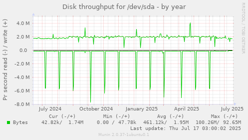 Disk throughput for /dev/sda