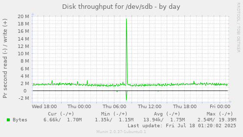 Disk throughput for /dev/sdb